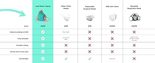 LastObject LastMask Reusable Zero-Waste 3-Layers Face Mask & Spray Kit