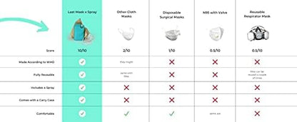 LastObject LastMask Reusable Zero-Waste 3-Layers Face Mask & Spray Kit